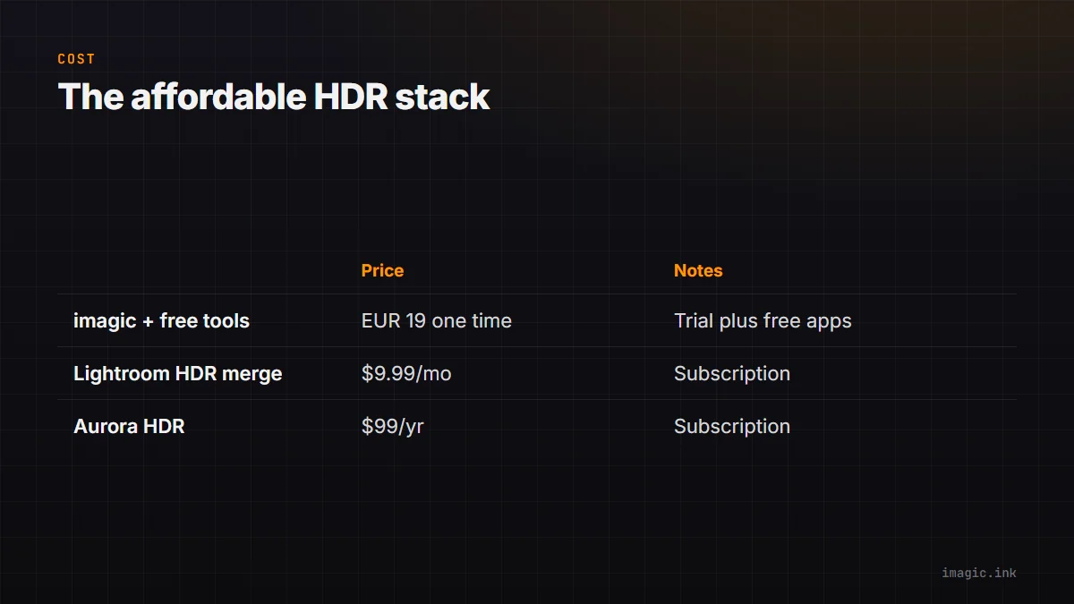 Comparison of HDR tool costs: imagic plus free tools one time, Lightroom HDR merge monthly, Aurora HDR yearly.