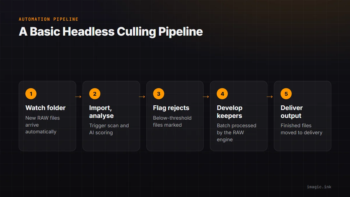 Five-step flow for a headless photo automation pipeline: watch folder, import and analyse, flag rejects, develop keepers, deliver.