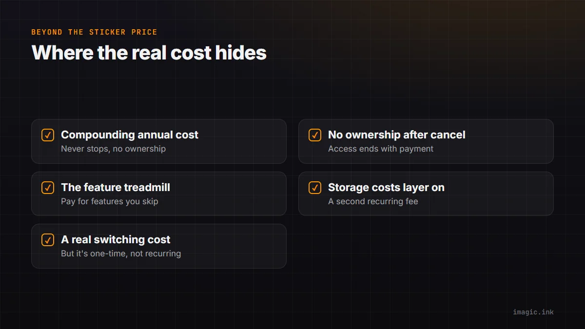 Checklist of five hidden costs in a Creative Cloud subscription beyond the monthly sticker price.