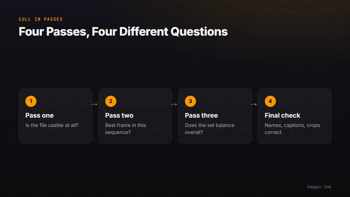 Four-step flow for culling burst sequences in passes: readable and relevant, best per sequence, gallery balance, final check.