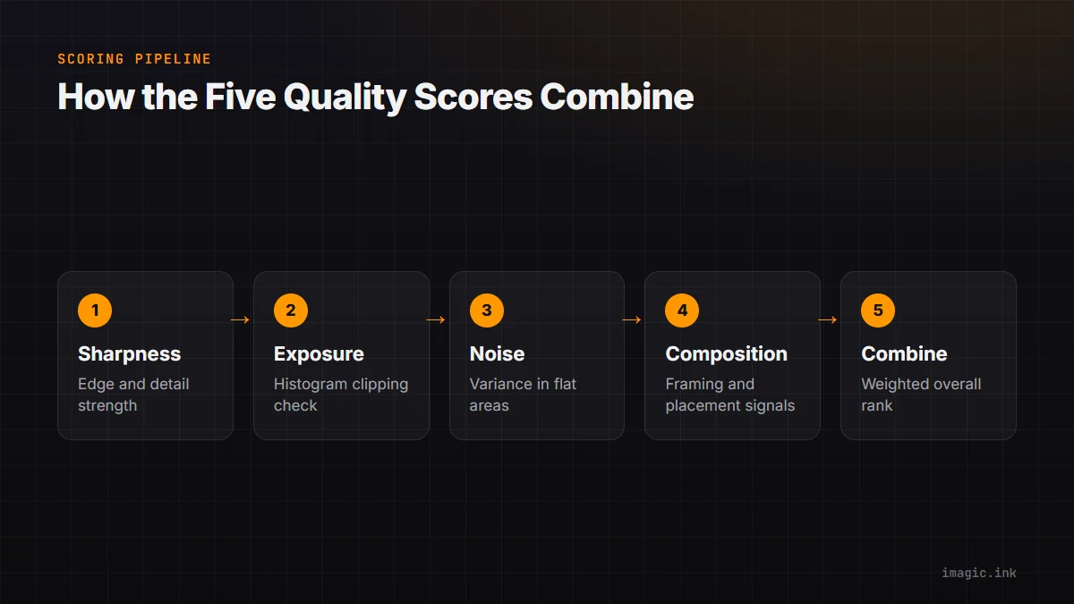 Five-step flow for how AI culling scores combine: sharpness, exposure, noise, composition, and a combined overall rank.