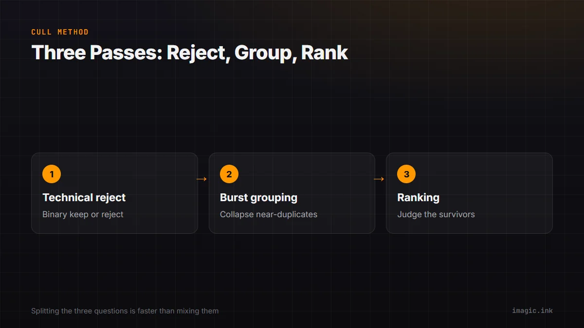 Flow diagram of the three-pass cull method: technical reject, burst and duplicate grouping, then ranking the survivors