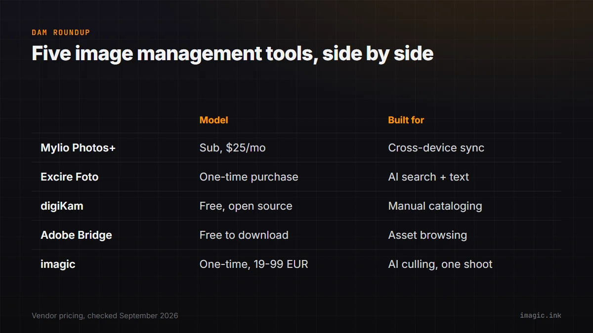 Comparison table of Mylio, Excire Foto, digiKam, Adobe Bridge, and imagic across pricing model and what each is built for.