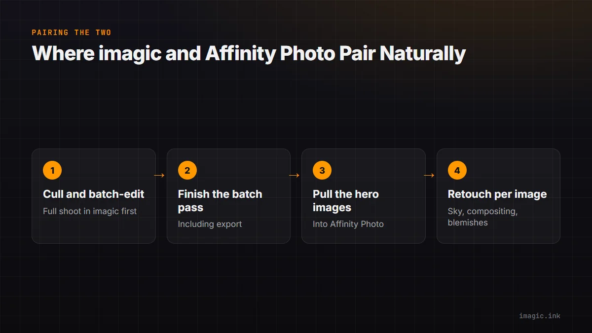 Flow for pairing imagic's batch pass with Affinity Photo's per-image retouching.