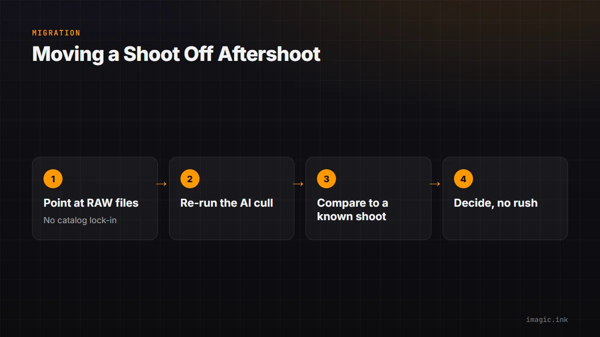 Flow for migrating a shoot from Aftershoot to imagic without losing existing files.