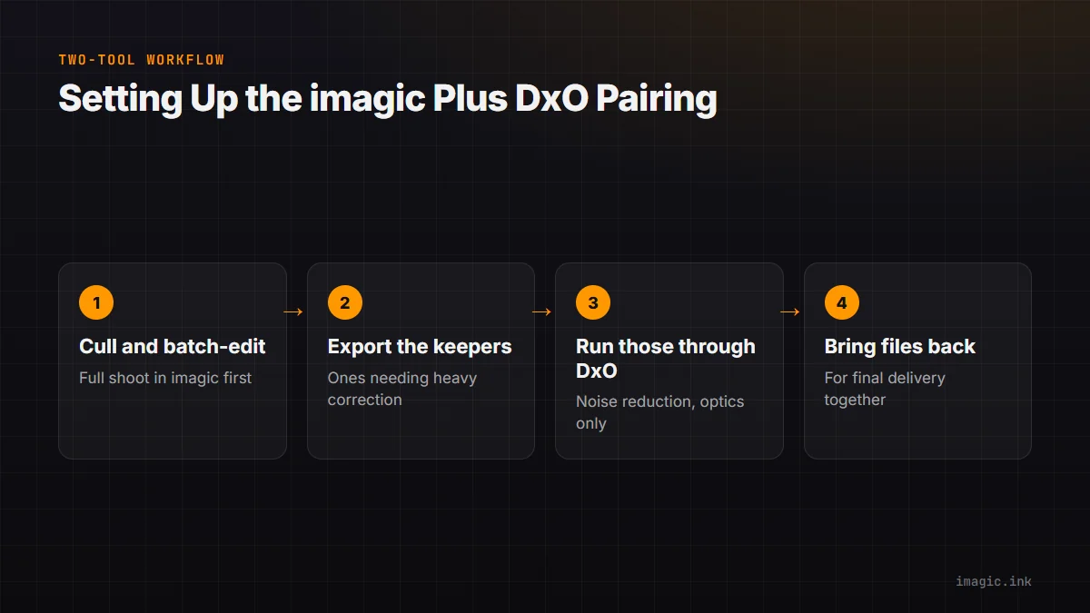 Flow for a two-tool workflow that culls in imagic first and finishes select frames in DxO PhotoLab.