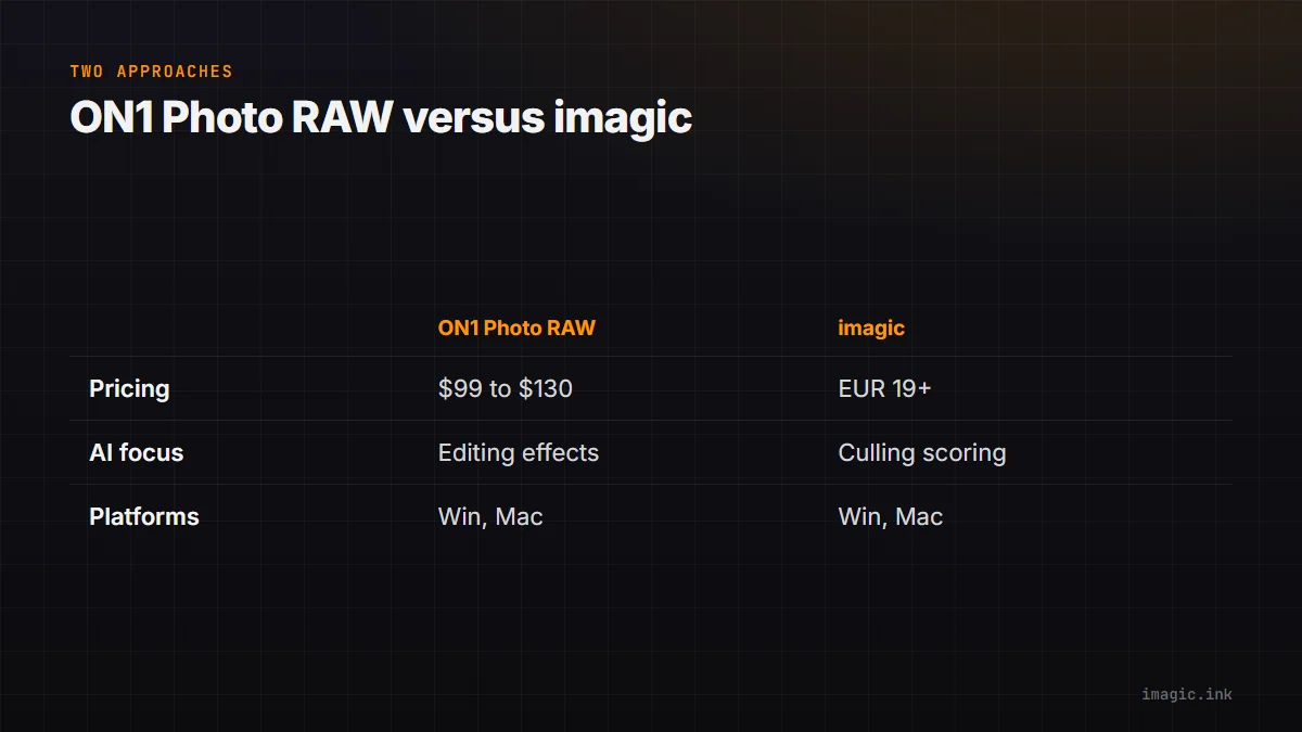 Comparison table of ON1 Photo RAW versus imagic on pricing, AI focus, and platforms.
