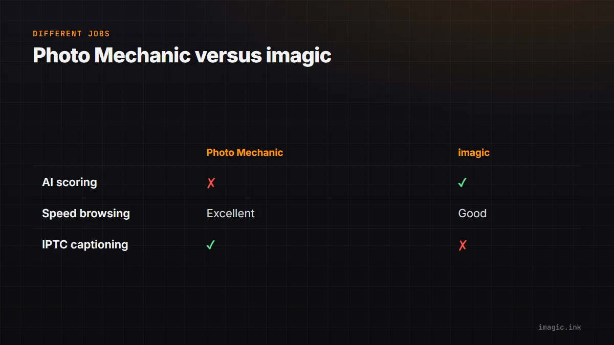 Comparison table of Photo Mechanic versus imagic on AI scoring, speed browsing, and IPTC captioning.