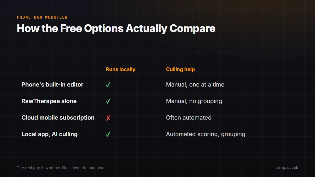 Comparison table of four ways to process phone RAW files by whether they run locally and how they handle culling