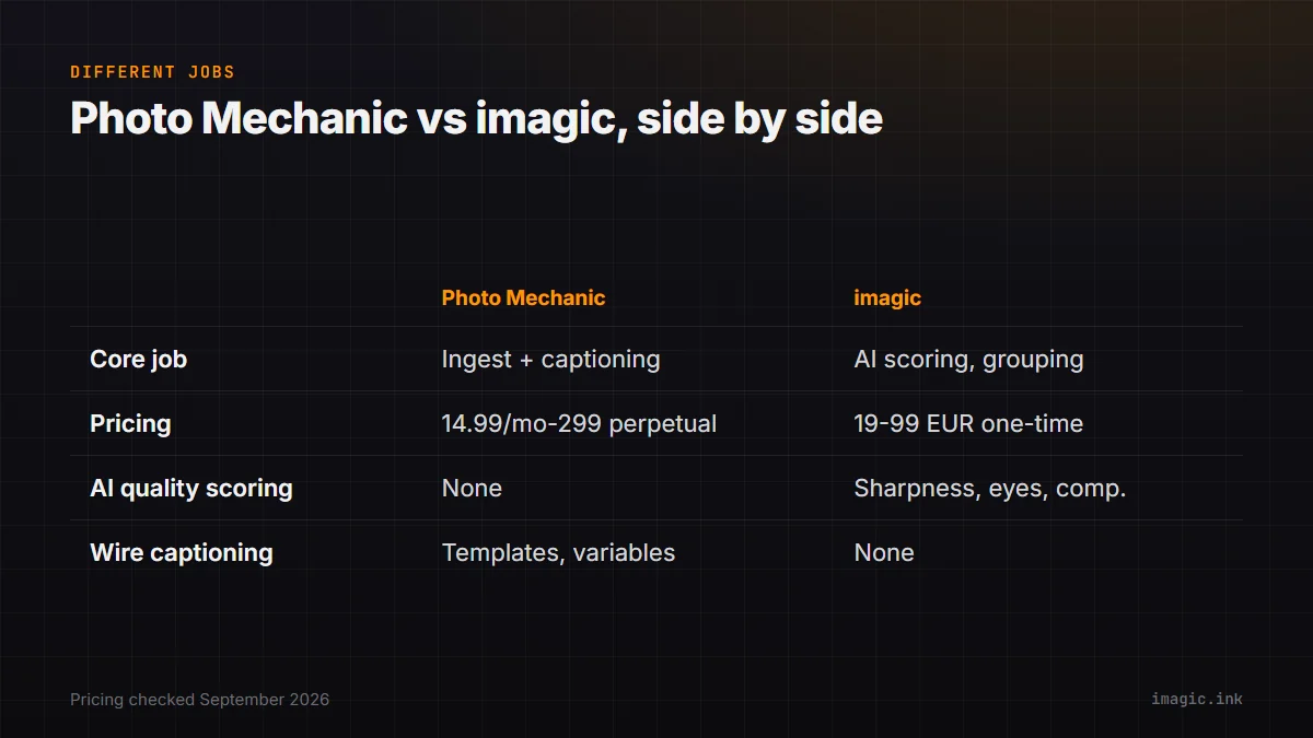 Comparison table of Photo Mechanic and imagic across core job, pricing, AI quality scoring, and wire captioning tools.