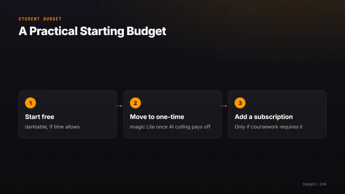 Flow for a practical software budget progression for a photography student.