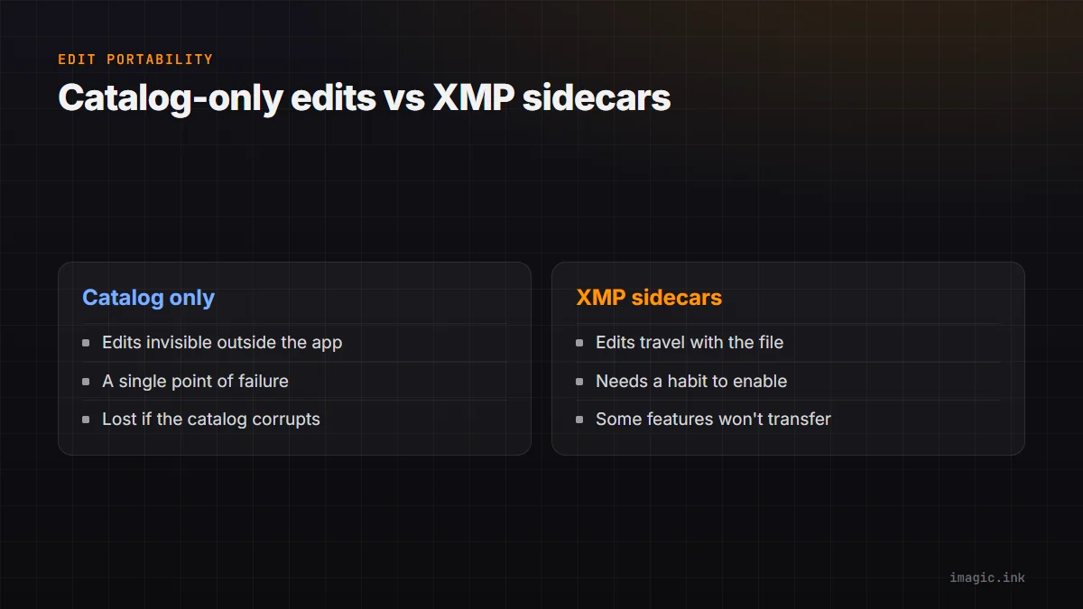Split diagram comparing catalog-only edits against XMP sidecar edits, and what each does or doesn't rescue.