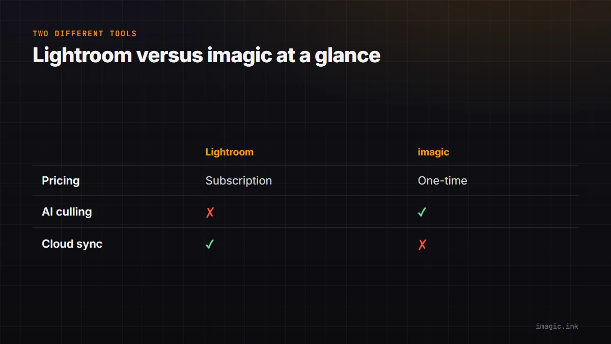 Comparison table of Lightroom versus imagic on pricing model, AI culling, and cloud sync.