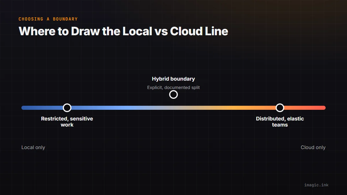 Scale from local-only processing to cloud-based processing, showing where a hybrid boundary typically sits.