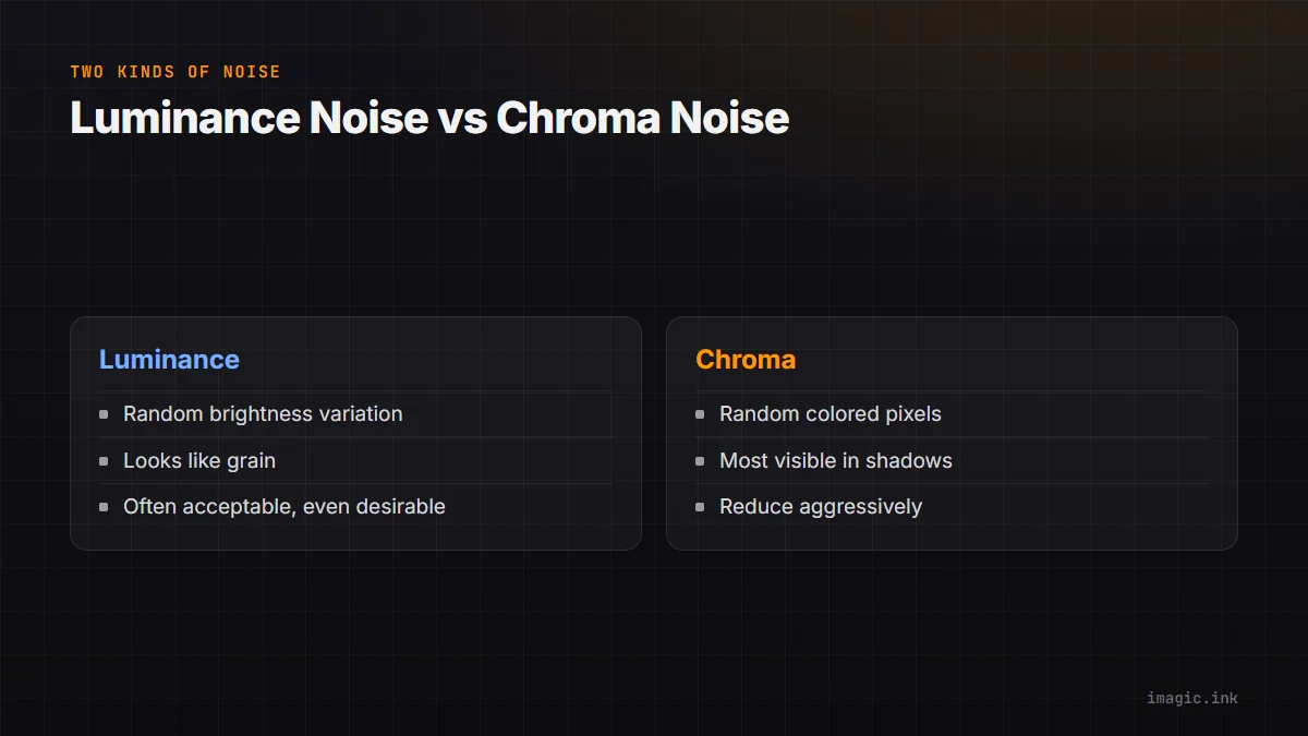 Split comparison of luminance noise and chroma noise, how each looks, and how aggressively each should be reduced.