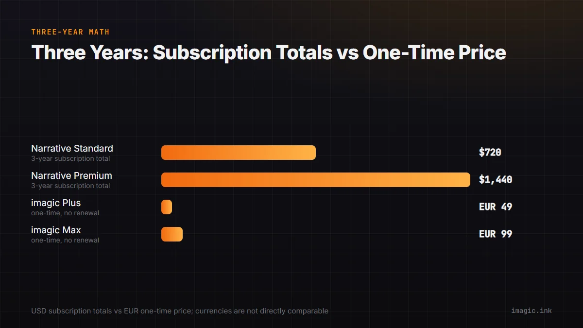 Bar chart of three-year totals: Narrative Select subscription tiers versus imagic's one-time license prices.