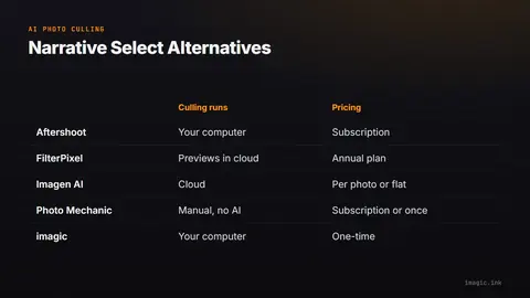 Narrative Select alternatives compared by where culling runs and how each is priced: Aftershoot, FilterPixel, Imagen AI, Photo Mechanic and imagic.