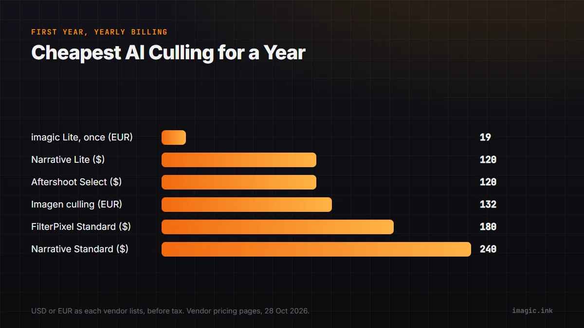Cheapest AI culling per year: imagic Lite EUR 19 once, Narrative Lite $120, Aftershoot Select $120, Imagen culling EUR 132, FilterPixel Standard $180, Narrative Standard $240.