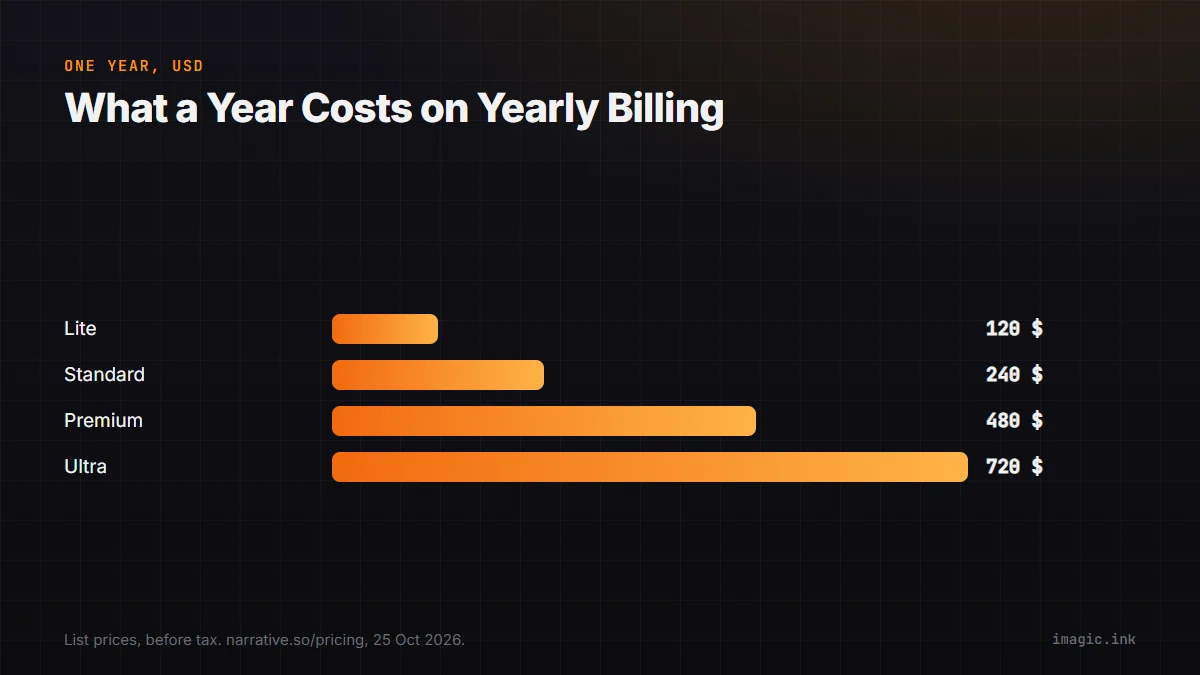 Bars of one year on yearly billing: Lite $120, Standard $240, Premium $480, Ultra $720.