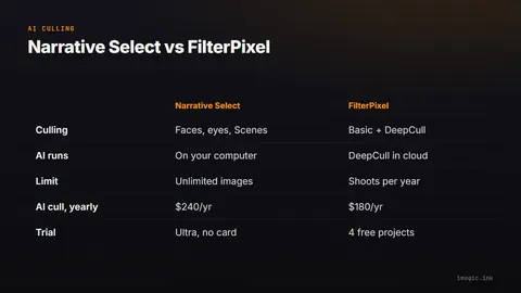 Comparison of Narrative Select and FilterPixel by culling, where the AI runs, editing, AI culling entry price and trial.