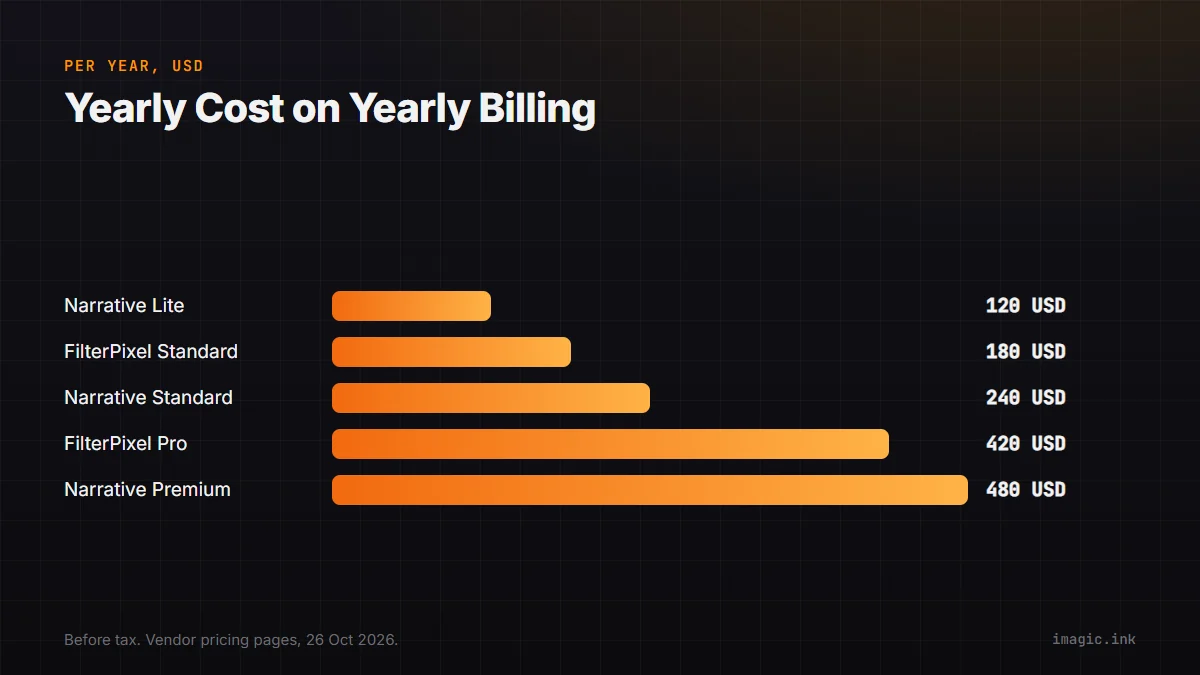 Yearly cost bars on yearly billing: Narrative Lite $120, FilterPixel Standard $180, Narrative Standard $240, FilterPixel Pro $420, Narrative Premium $480.