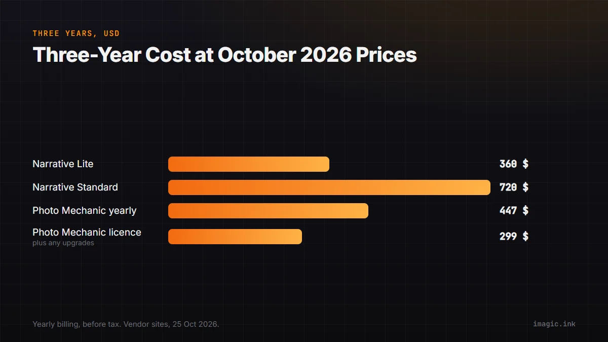 Three-year cost bars: Narrative Lite $360, Narrative Standard $720, Photo Mechanic yearly $447, Photo Mechanic licence $299.