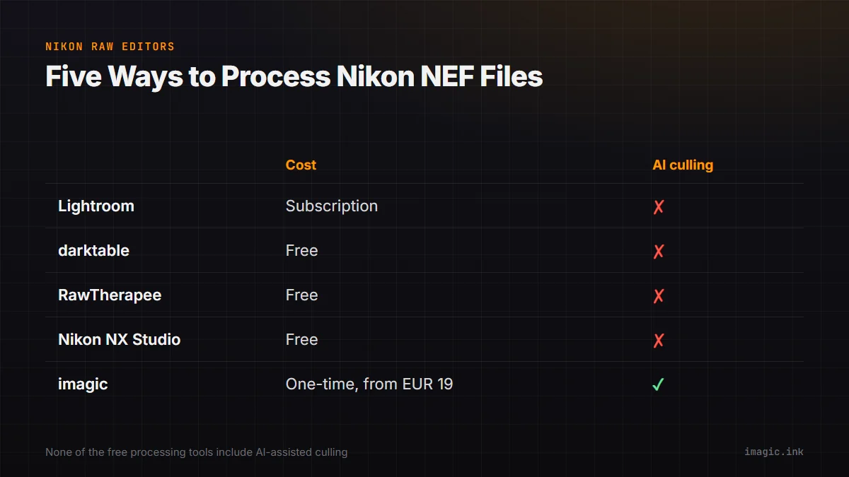 Comparison table of five Nikon NEF processing tools by cost and whether they include AI culling