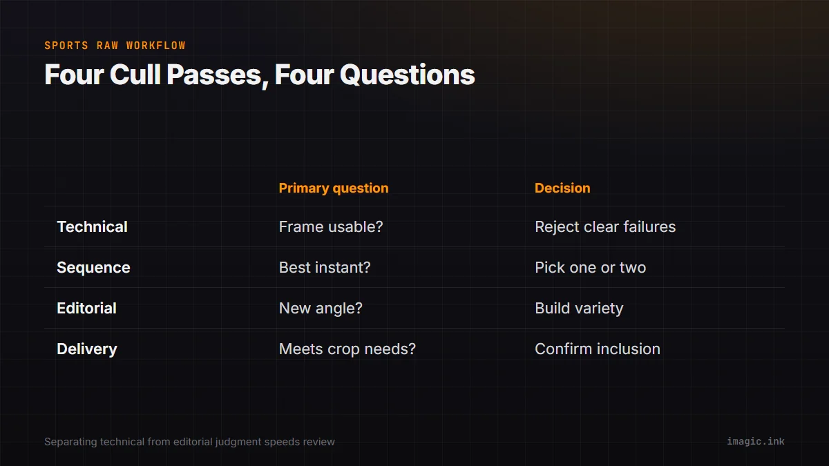 Comparison table of the four cull passes (technical, sequence, editorial, delivery) and the question each answers