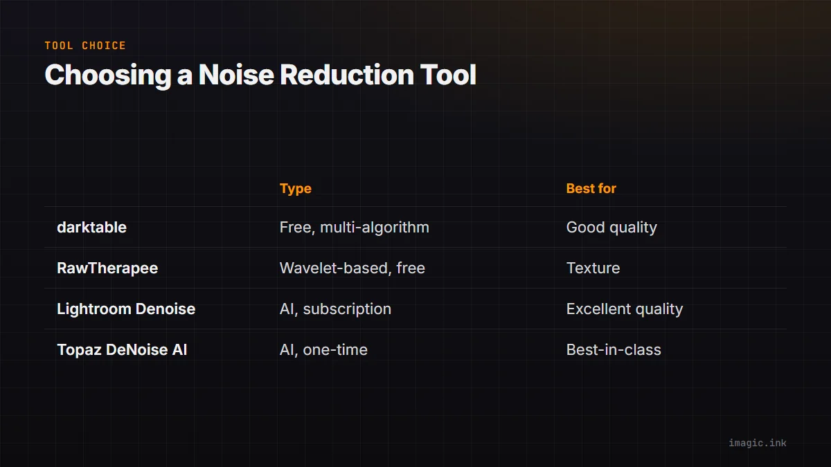 Comparison of four noise reduction tools by type and strength: darktable, RawTherapee, Lightroom Denoise, and Topaz DeNoise AI.