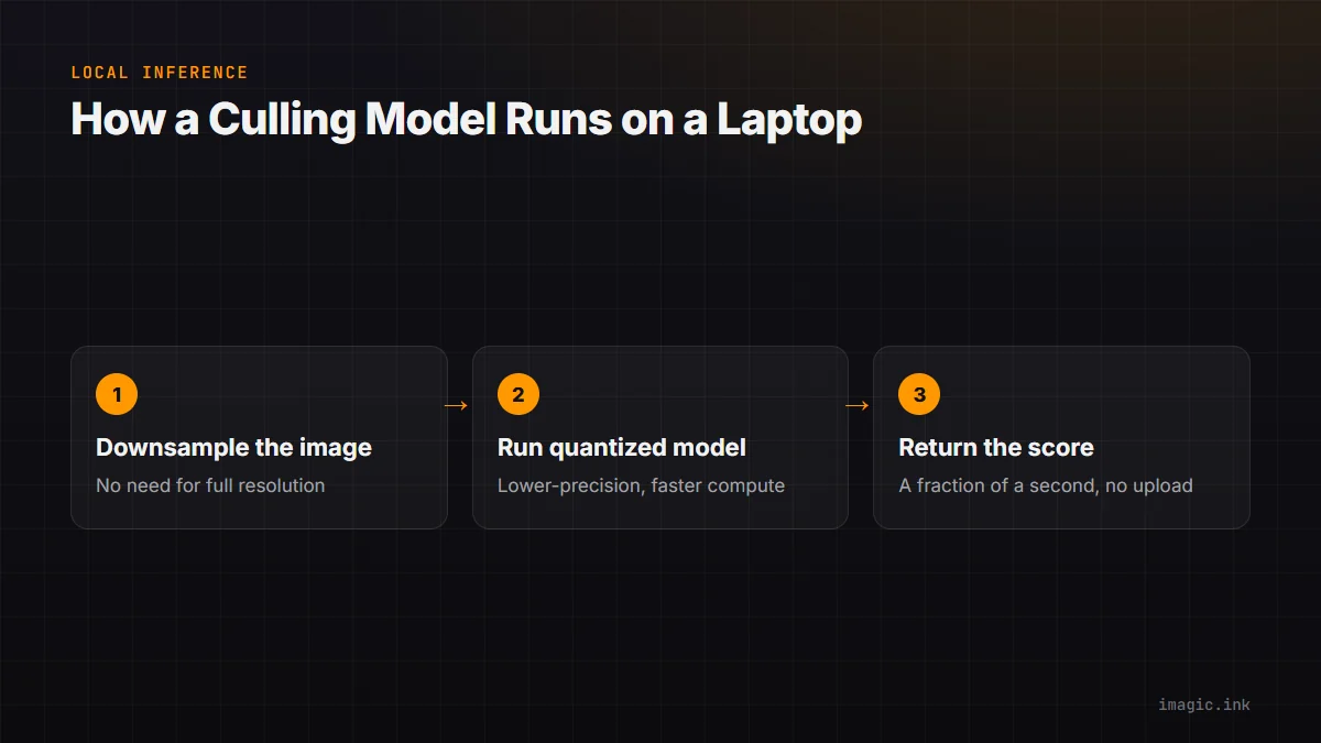 Three-step flow for how a lightweight culling model runs locally: downsample the image, run a quantized model, return a score.