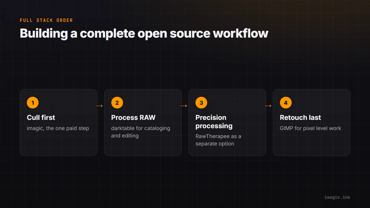 Four step flow for a complete open source editing stack: cull first, process RAW, precision processing, then retouch last.