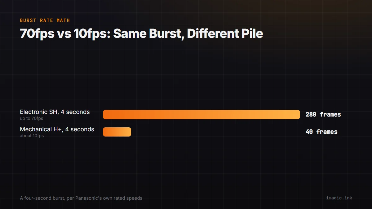 Bar chart comparing frame counts from a four-second burst at 70fps electronic versus 10fps mechanical shutter