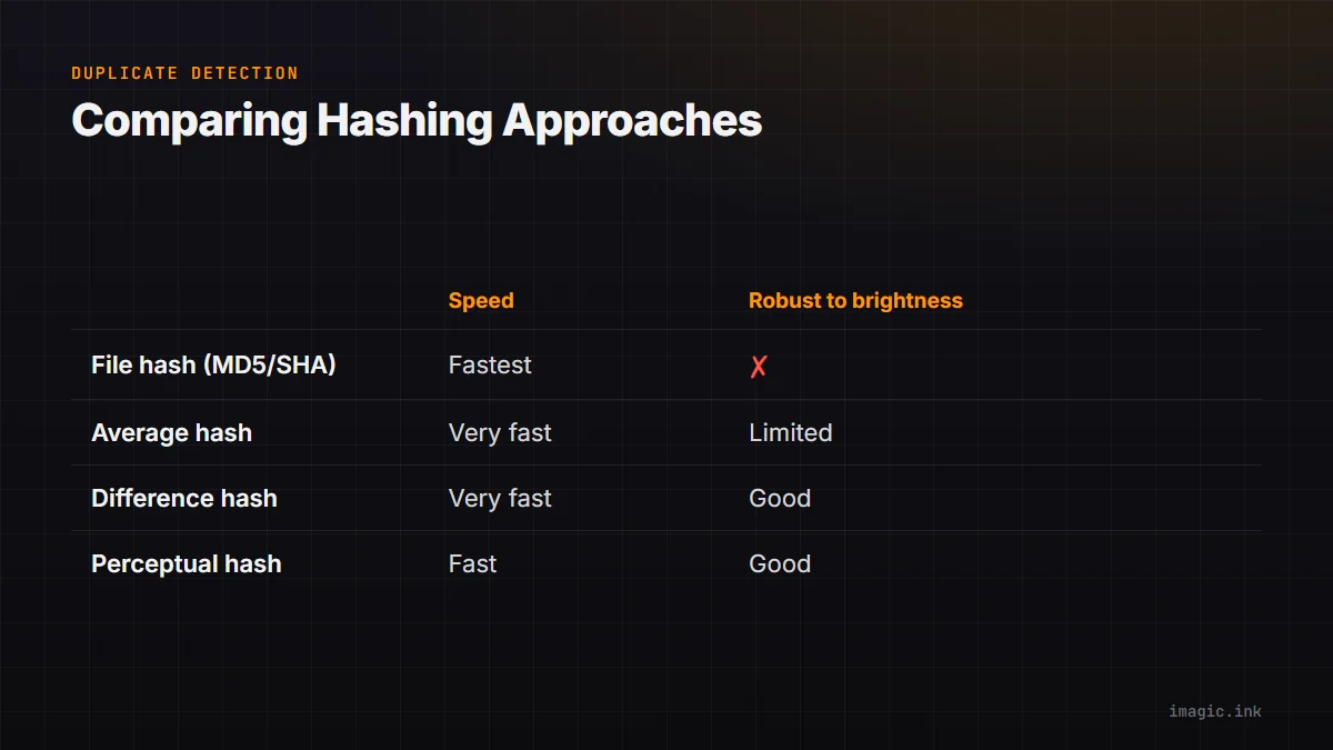 Comparison of four hashing methods by speed and robustness to brightness shifts: file hash, average hash, difference hash, and perceptual hash.