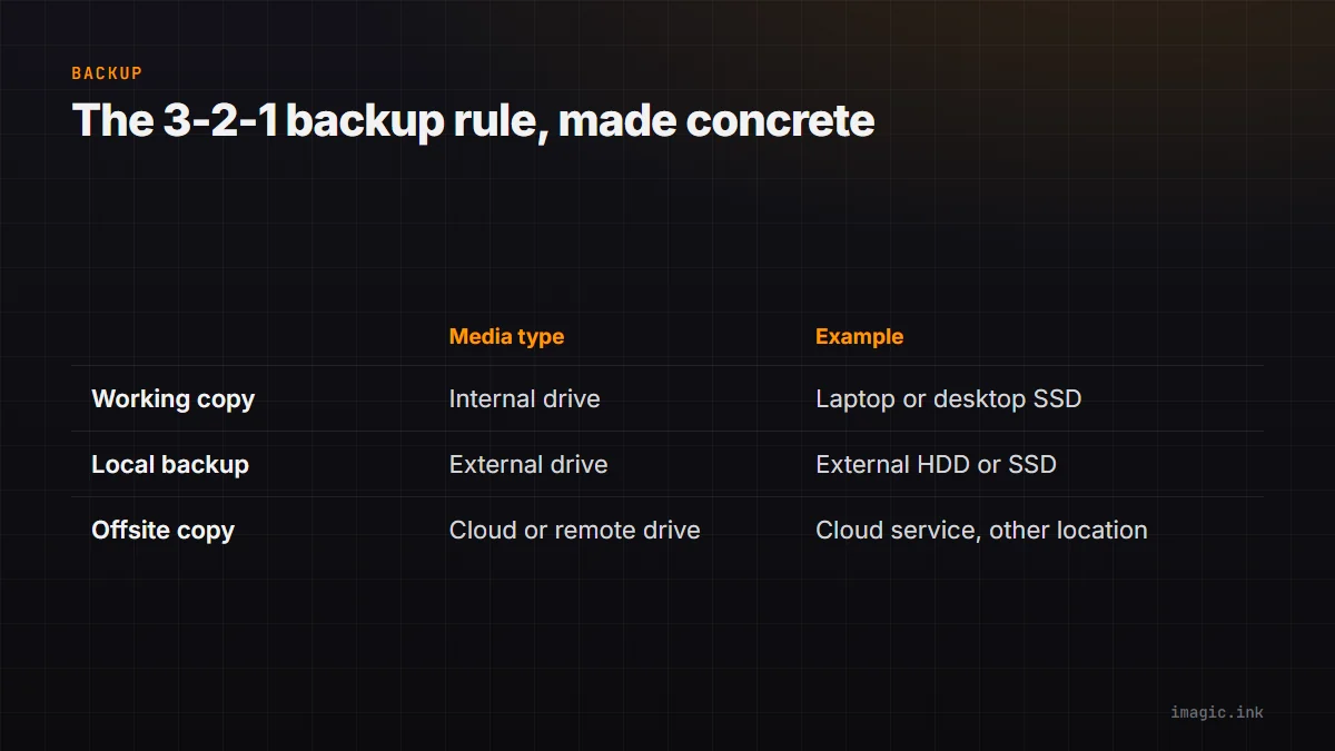 Comparison table mapping the 3-2-1 backup rule to real hardware: working drive, local backup, offsite copy.