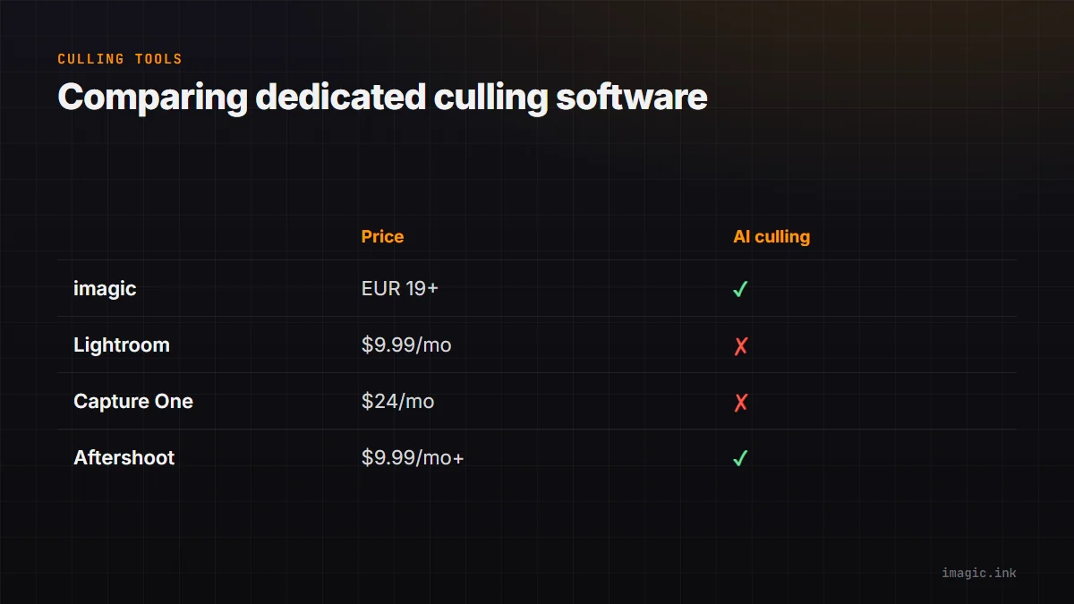 Comparison table of four culling tools by price and AI culling: imagic, Lightroom, Capture One, and Aftershoot.