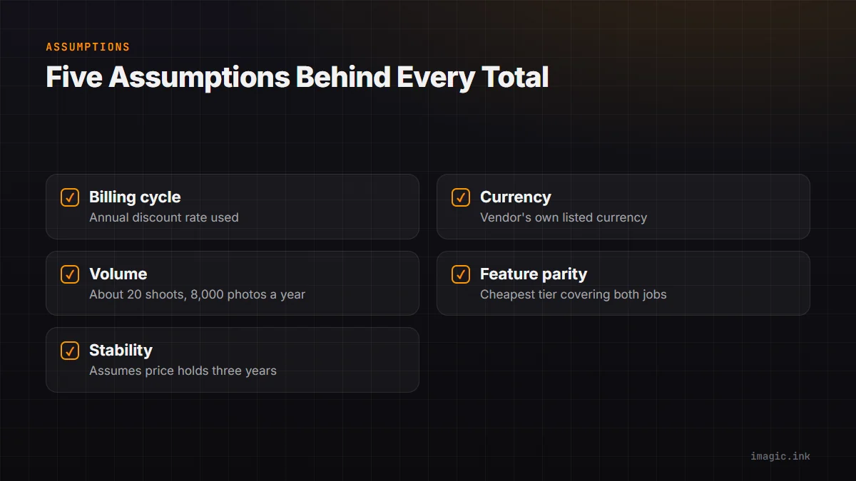Checklist of the five assumptions behind every three-year cost total in the comparison.