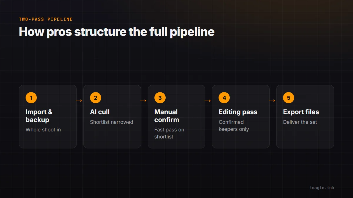 Five-step pipeline separating culling from editing: import, AI cull, manual confirm, editing pass, export.