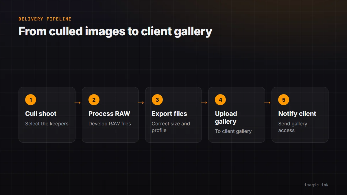 Five-stage delivery pipeline: cull, process, export, upload, notify.