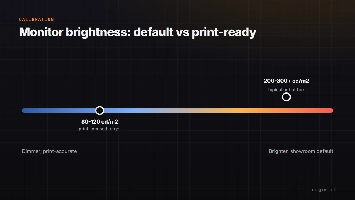 Scale from a dimmer, print-accurate 80 to 120 cd/m2 target to a brighter, typical out-of-box 200 to 300+ cd/m2 default.