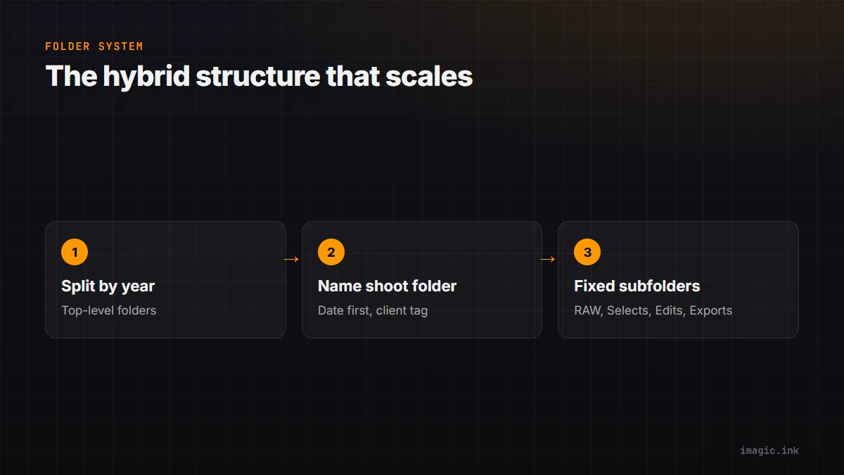 Three-step flow for a hybrid photo folder structure: split by year, name the shoot folder, add fixed subfolders.