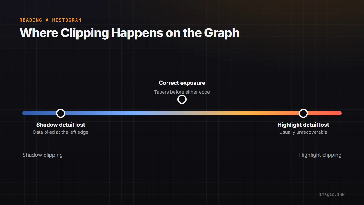 Exposure scale showing shadow clipping on the left, correct exposure in the middle, and highlight clipping on the right of a histogram.