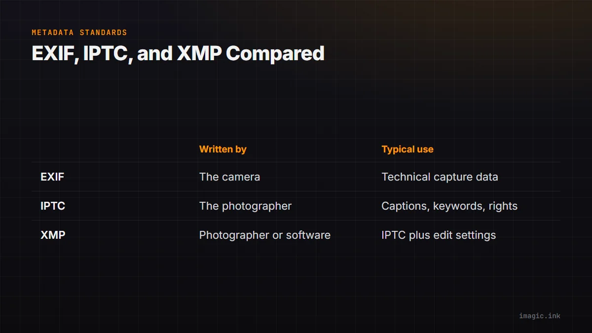 Comparison of the three metadata standards: EXIF, IPTC, and XMP, who writes each and what it is typically used for.