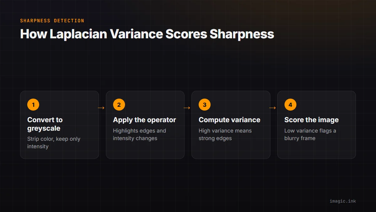 Four-step flow for the Laplacian variance sharpness method: greyscale conversion, apply the operator, compute variance, score the result.
