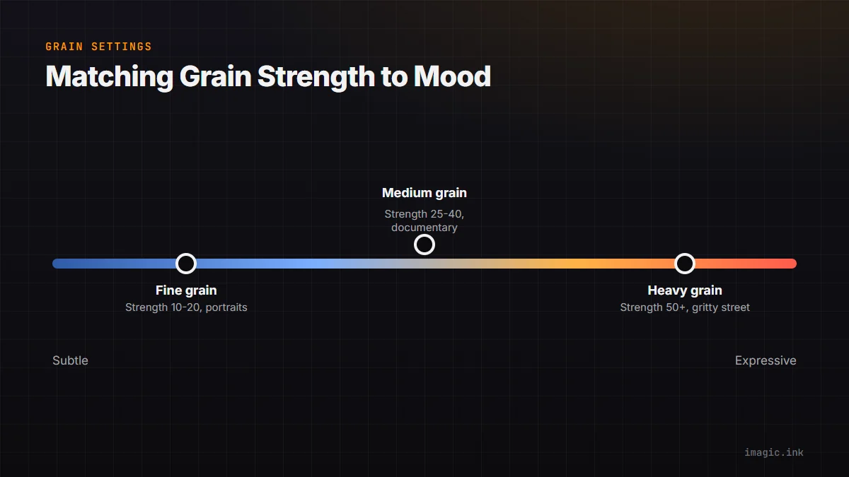 Scale of grain intensity from fine to heavy, showing the strength and roughness settings and the mood each suits.