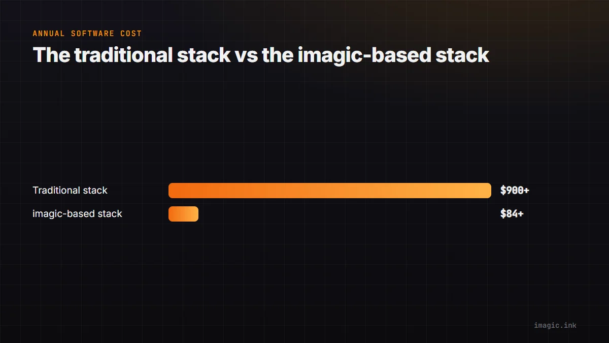 Bar chart comparing a traditional photography software stack against an imagic-based stack, annual cost.
