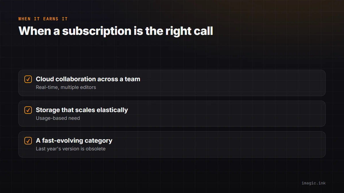 Checklist of when a subscription genuinely earns its cost: team cloud collaboration, elastic storage, or a fast-evolving category.