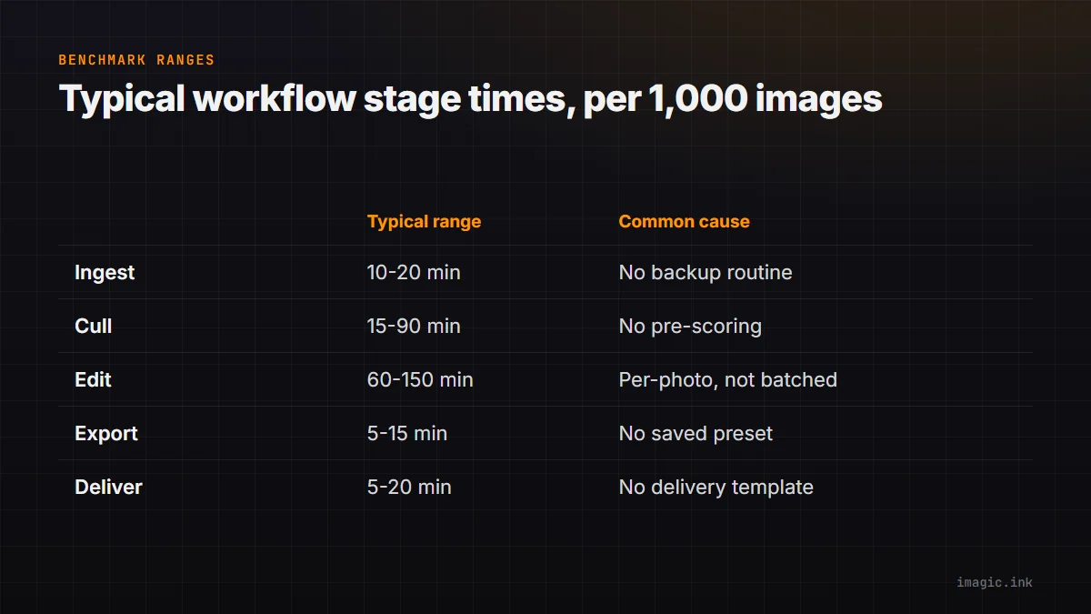 Comparison table of benchmark workflow stage times per 1,000 images: ingest, cull, edit, export, and deliver, each with a typical range and common bottleneck cause.