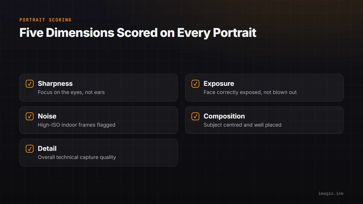 Checklist of five quality dimensions imagic scores for portraits: sharpness, exposure, noise, composition, and detail.
