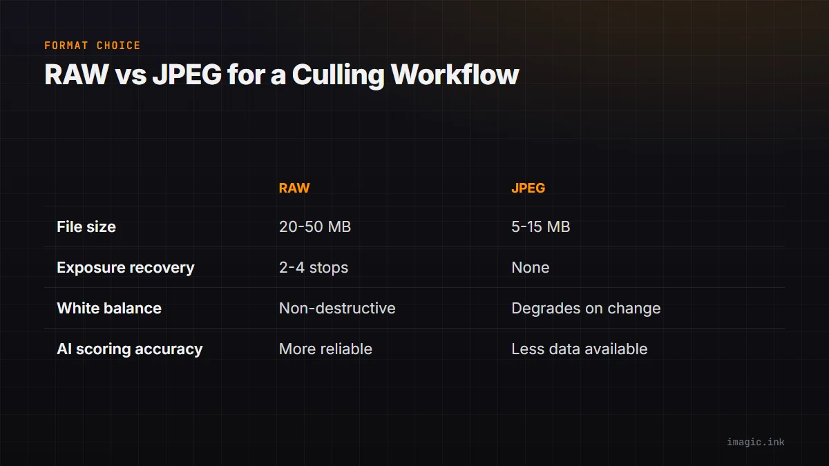 Table comparing RAW and JPEG on file size, exposure recovery, white balance flexibility, and AI scoring accuracy.