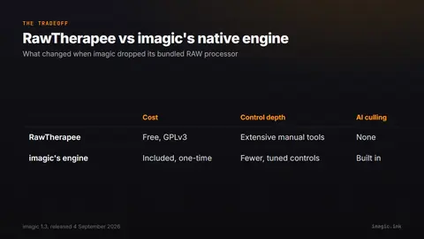 Comparison table of standalone RawTherapee and imagic's native RAW engine across cost, manual control depth, and AI-assisted culling.